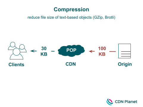 Diagram: CDN Compression
