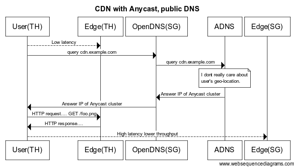 CDN with Anycast for HTTP