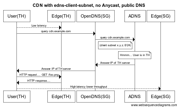 CDN with edns-client-subnet support