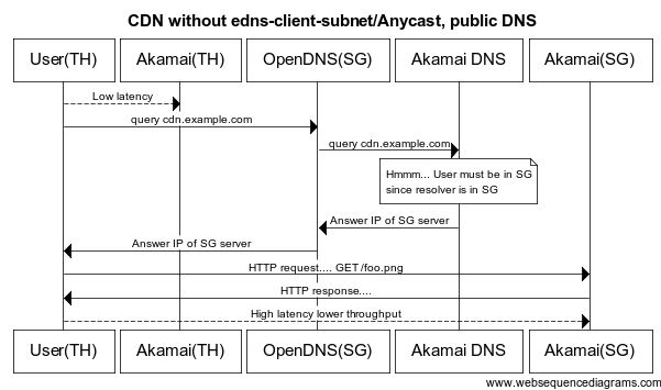 CDN without edns-client-subnet support