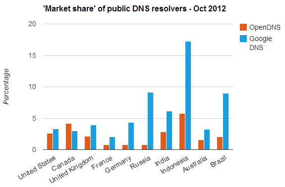 Google DNS and OpenDNS market share Oct 2012