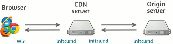 Browser, CDN and origin server interaction and TCP performance settings
