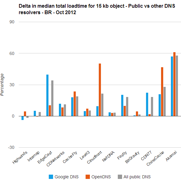 Delta in median total loadtime for 15 kb object - Public vs other DNS resolvers - Brazil - Oct 2012