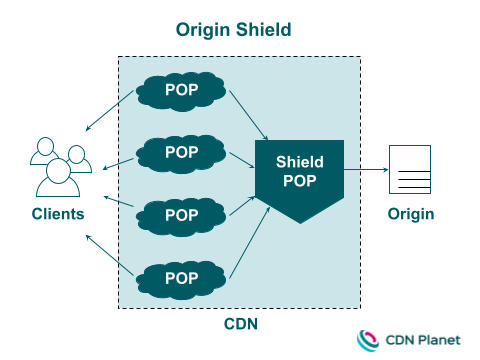 Diagram: CDN Origin Shield
