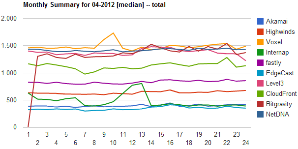 AU April CDN Performance