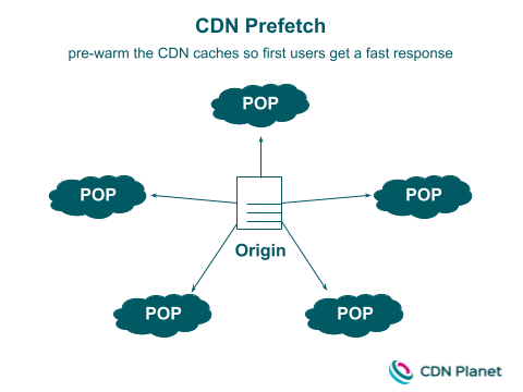Diagram: CDN Prefetch