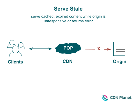 Diagram: CDN Serve Stale