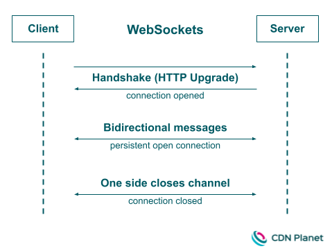 Diagram: WebSockets Connection